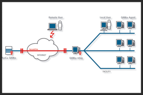 Vernetzung im QA Web